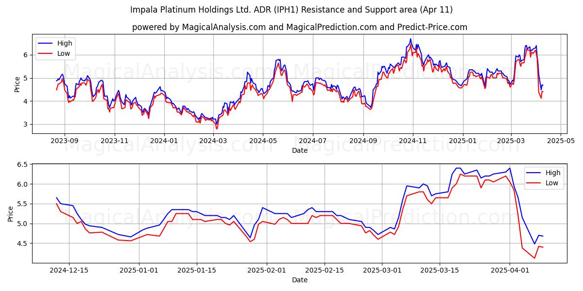  Impala Platinum Holdings Ltd. ADR (IPH1) Support and Resistance area (11 Apr) 