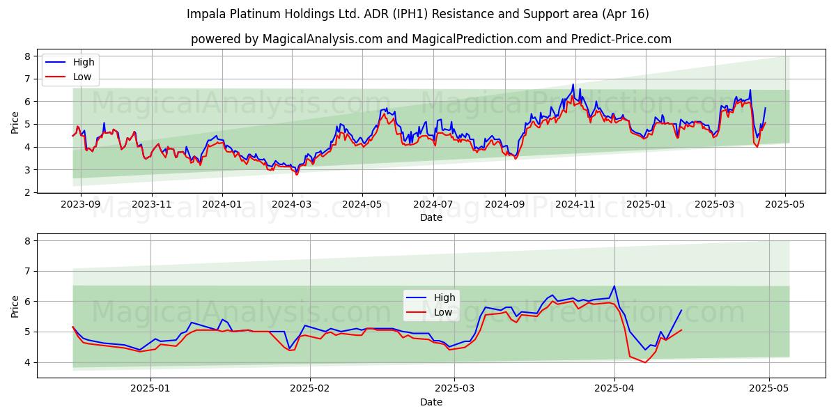  Impala Platinum Holdings Ltd. ADR (IPH1) Support and Resistance area (16 Apr) 