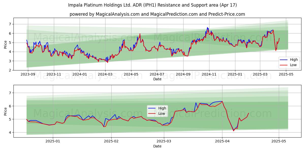  Impala Platinum Holdings Ltd. ADR (IPH1) Support and Resistance area (17 Apr) 