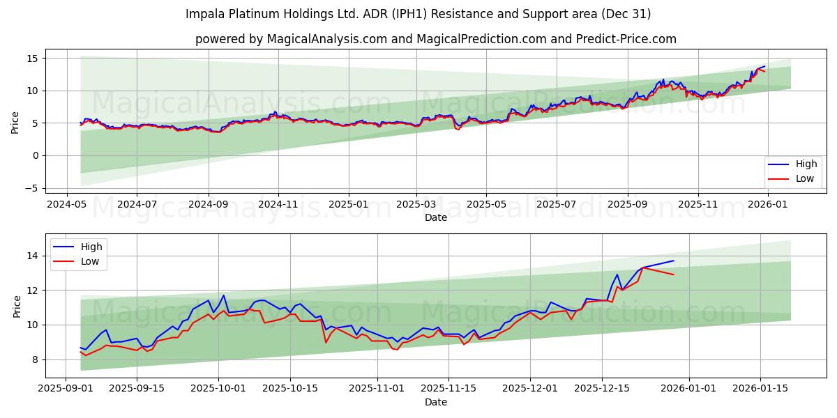  Impala Platinum Holdings Ltd. ADR (IPH1) Support and Resistance area (30 Dec) 