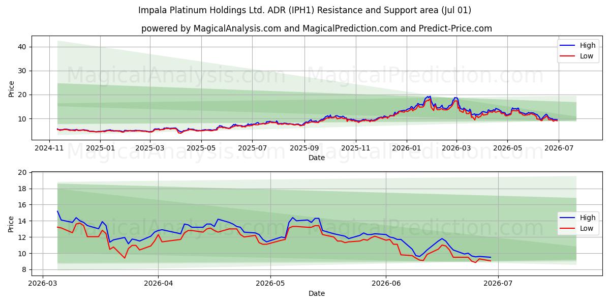  Impala Platinum Holdings Ltd. ADR (IPH1) Support and Resistance area (30 Jun) 