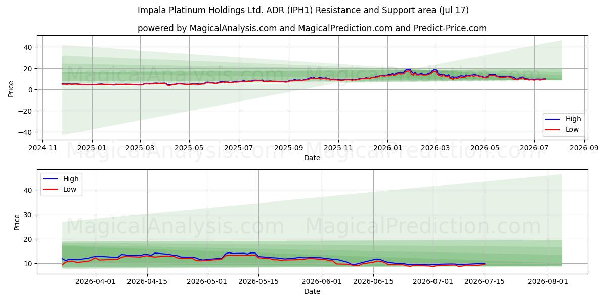  Impala Platinum Holdings Ltd. ADR (IPH1) Support and Resistance area (16 Jul) 