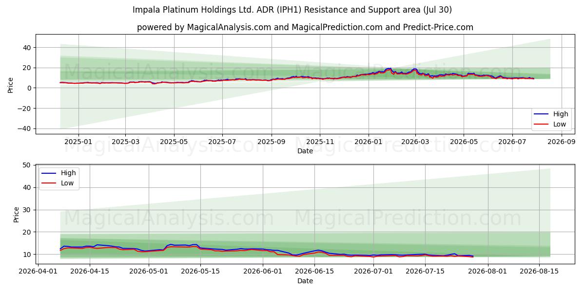  Impala Platinum Holdings Ltd. ADR (IPH1) Support and Resistance area (29 Jul) 