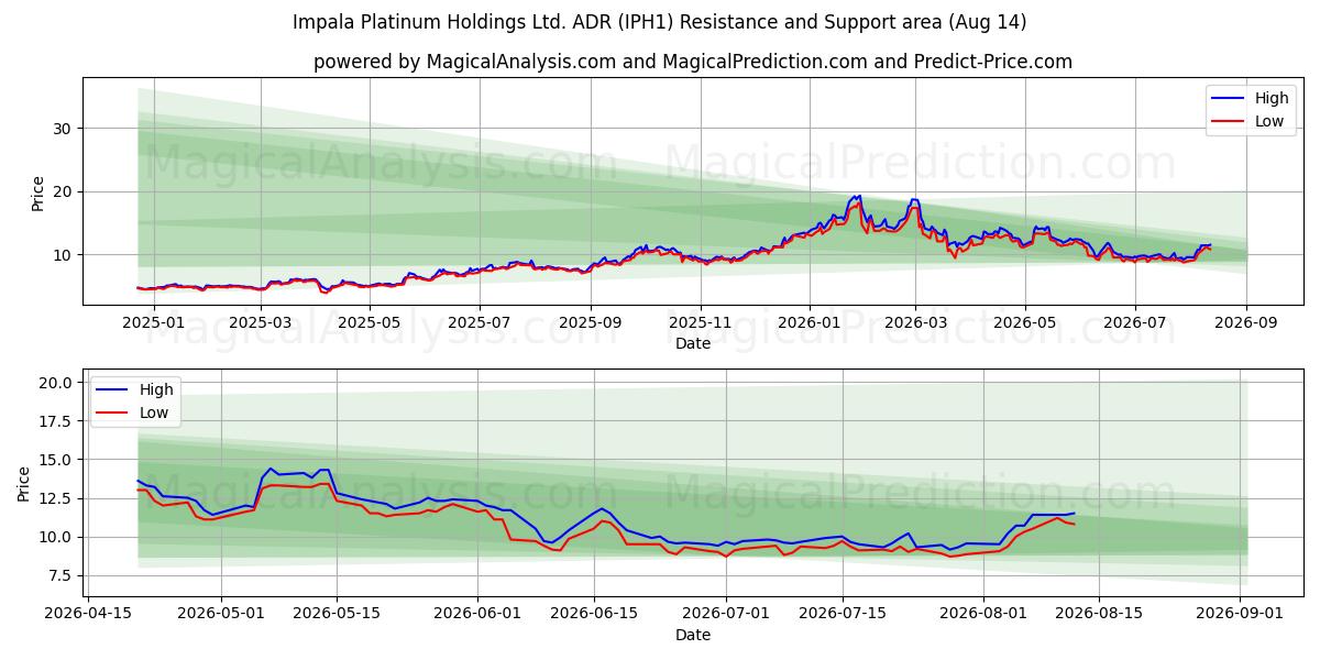  Impala Platinum Holdings Ltd. ADR (IPH1) Support and Resistance area (13 Aug) 