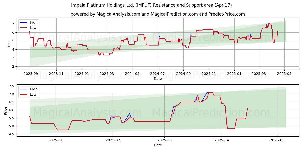  Impala Platinum Holdings Ltd. (IMPUF) Support and Resistance area (17 Apr) 