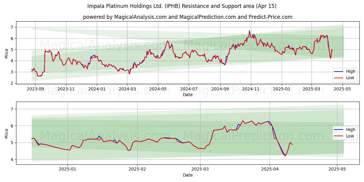  Impala Platinum Holdings Ltd. (IPHB) Support and Resistance area (15 Apr) 
