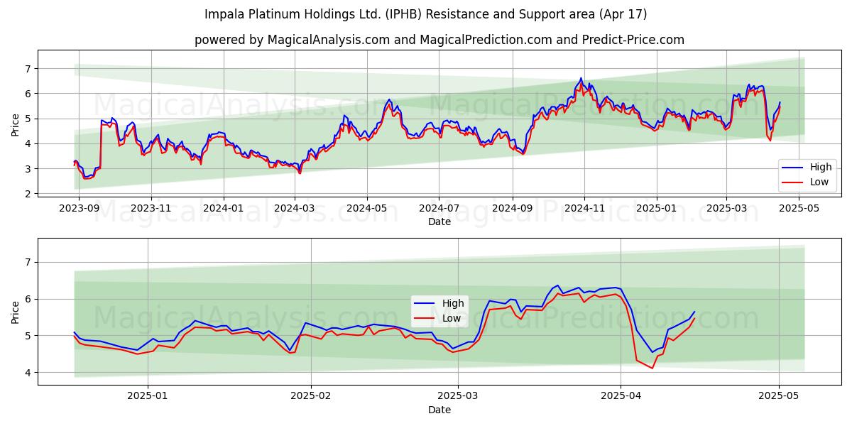  Impala Platinum Holdings Ltd. (IPHB) Support and Resistance area (17 Apr) 