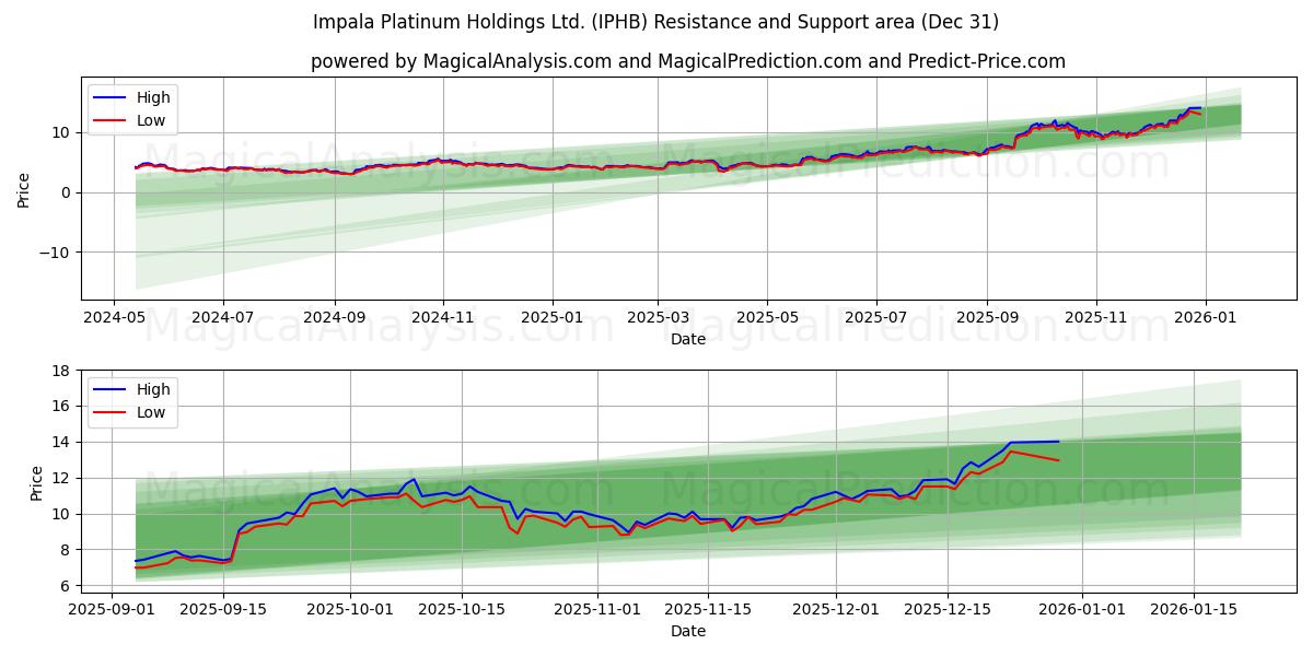  Impala Platinum Holdings Ltd. (IPHB) Support and Resistance area (30 Dec) 