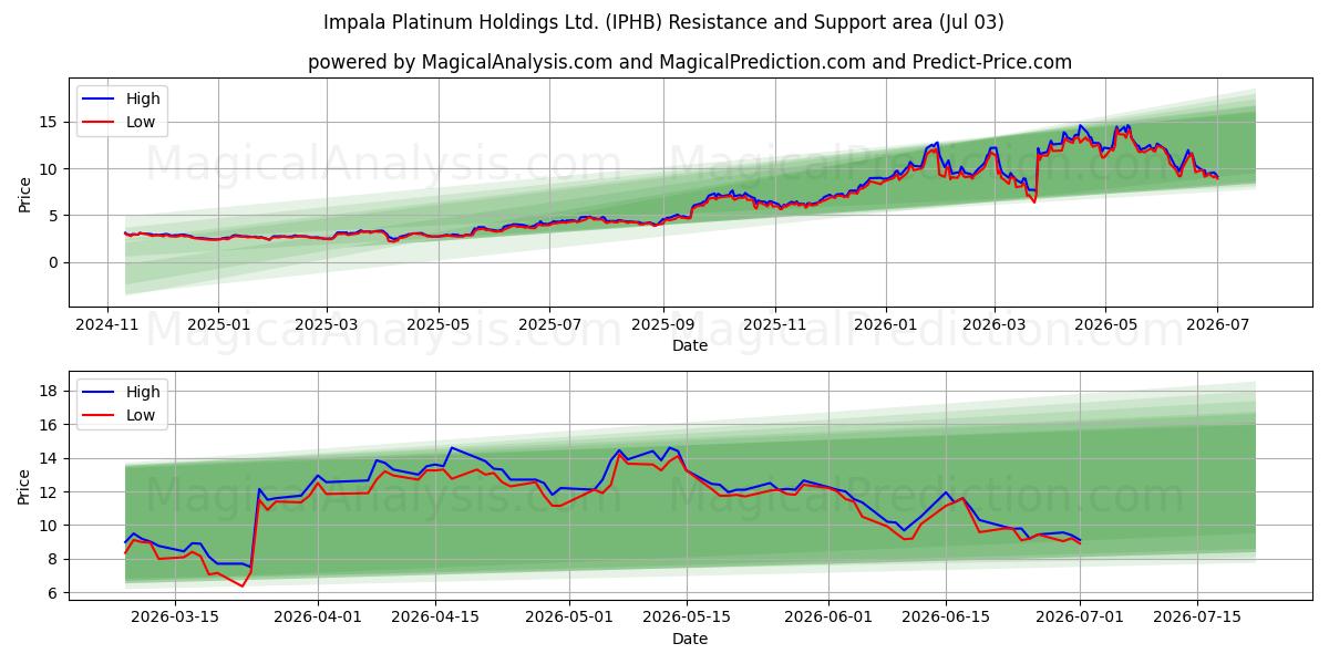  Impala Platinum Holdings Ltd. (IPHB) Support and Resistance area (02 Jul) 