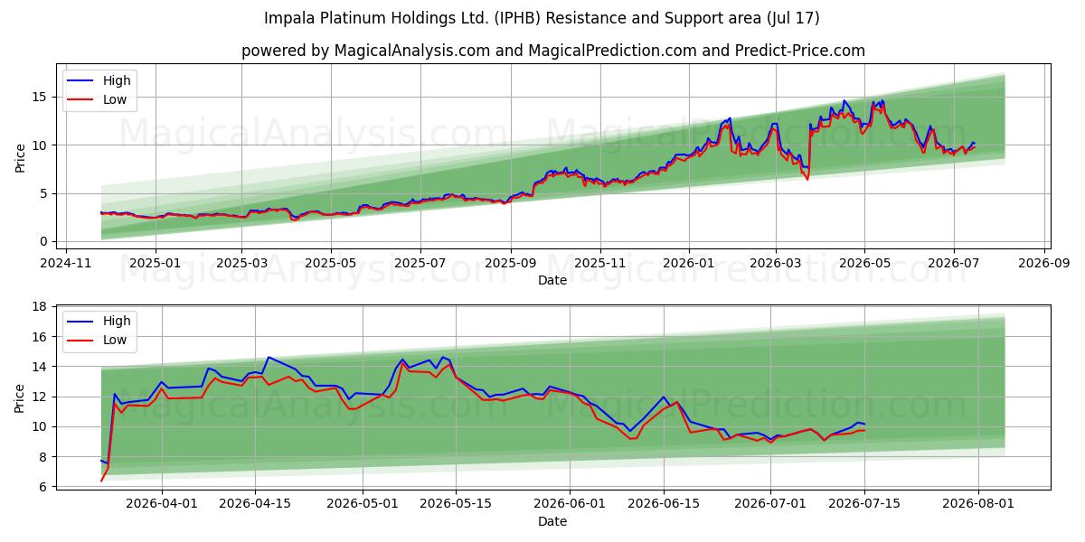  Impala Platinum Holdings Ltd. (IPHB) Support and Resistance area (16 Jul) 