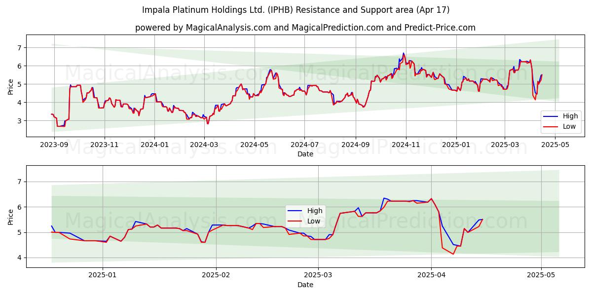  Impala Platinum Holdings Ltd. (IPHB) Support and Resistance area (17 Apr) 