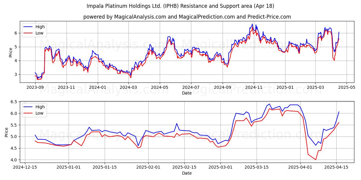  Impala Platinum Holdings Ltd. (IPHB) Support and Resistance area (18 Apr) 