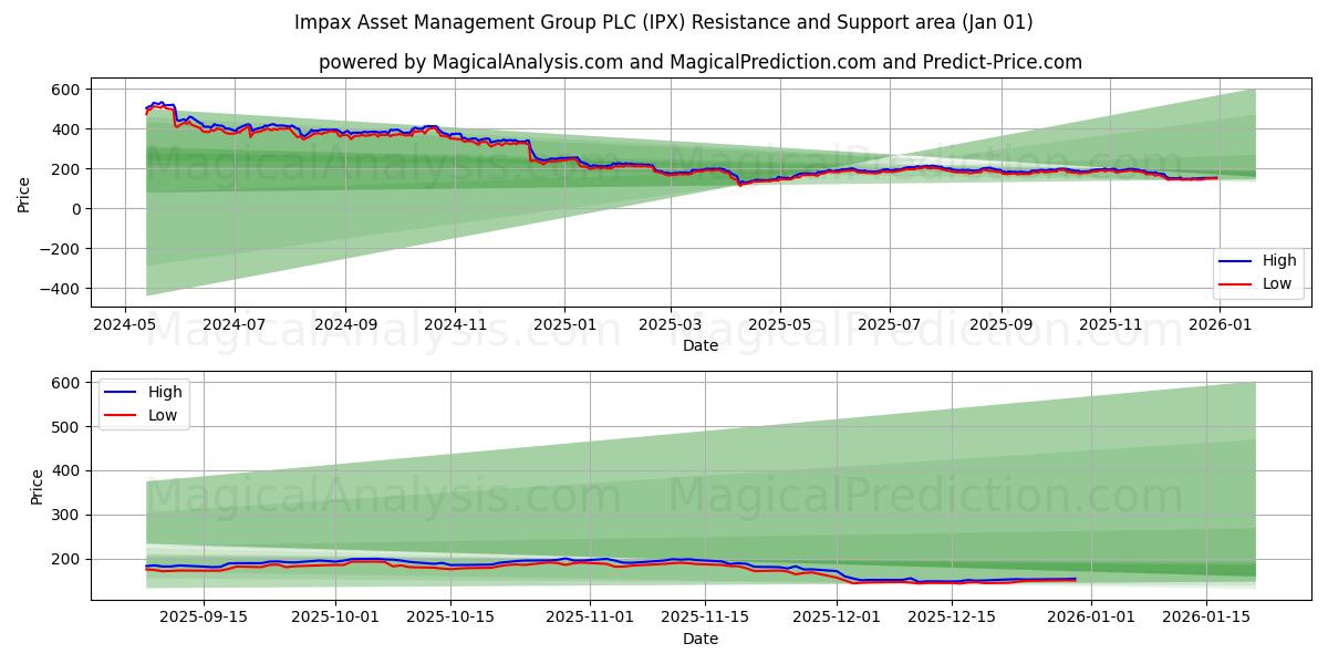  Impax Asset Management Group PLC (IPX) Support and Resistance area (31 Dec) 