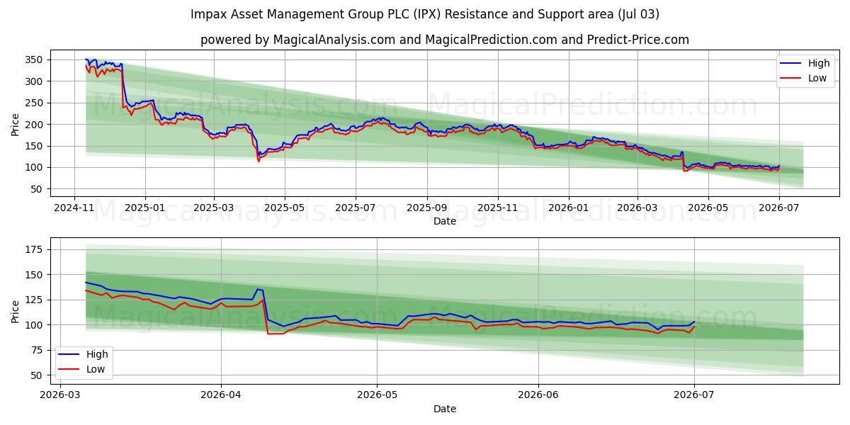  Impax Asset Management Group PLC (IPX) Support and Resistance area (02 Jul) 
