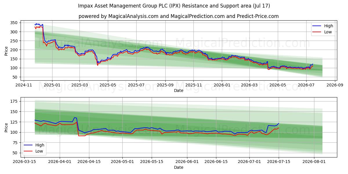  Impax Asset Management Group PLC (IPX) Support and Resistance area (16 Jul) 