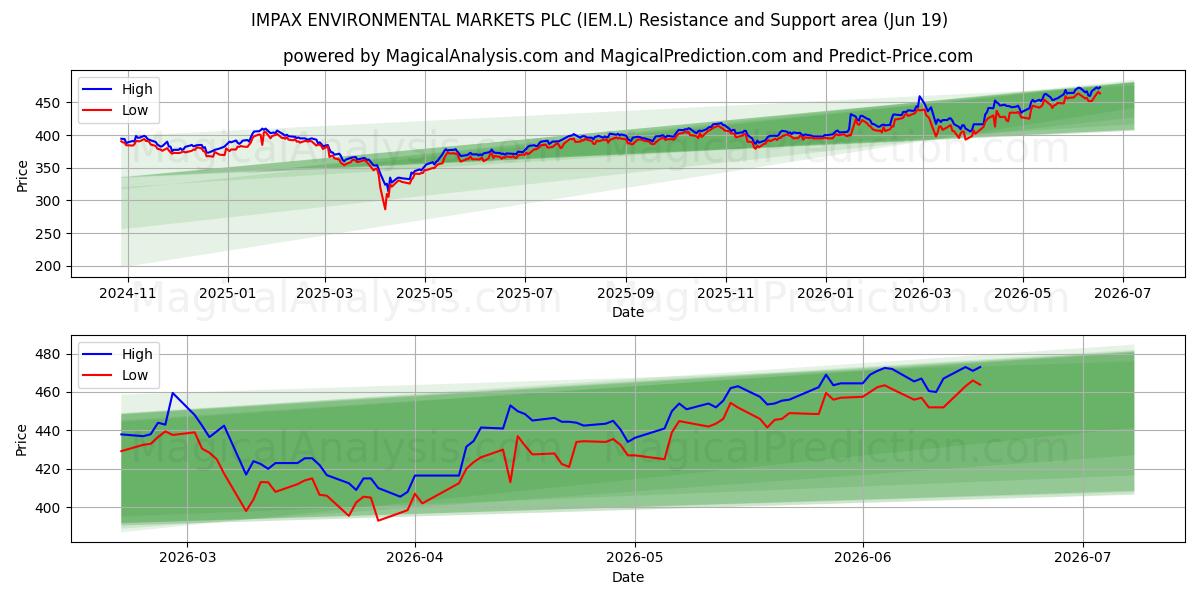  IMPAX ENVIRONMENTAL MARKETS PLC (IEM.L) Support and Resistance area (18 Jun) 