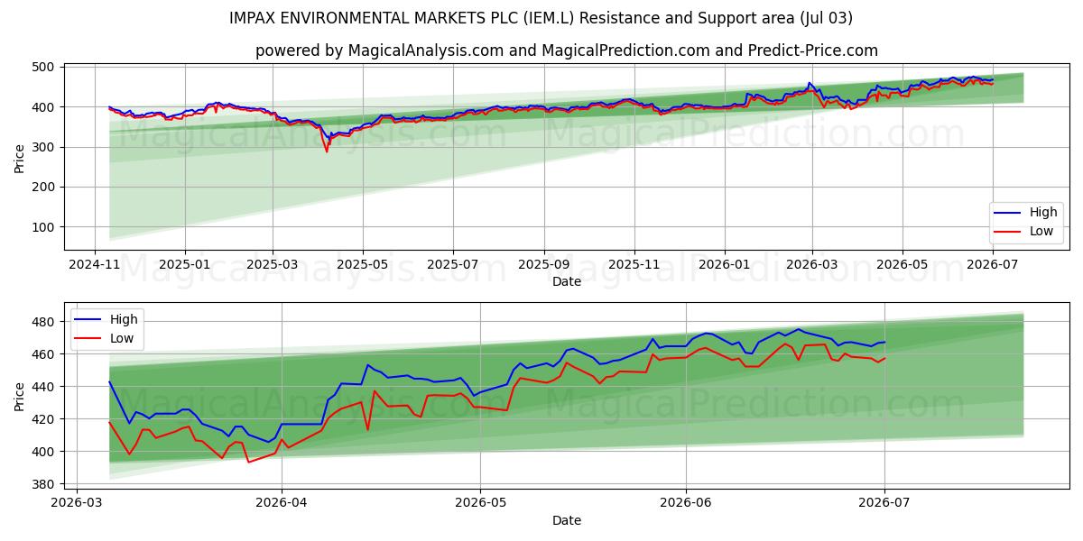  IMPAX ENVIRONMENTAL MARKETS PLC (IEM.L) Support and Resistance area (02 Jul) 