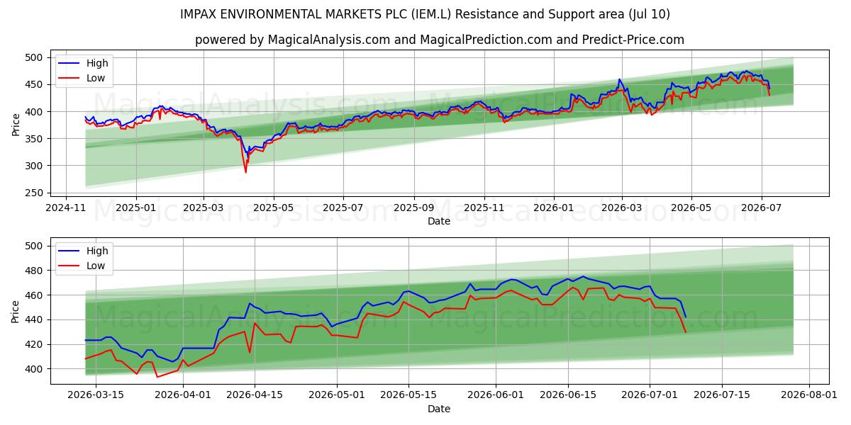  IMPAX ENVIRONMENTAL MARKETS PLC (IEM.L) Support and Resistance area (09 Jul) 