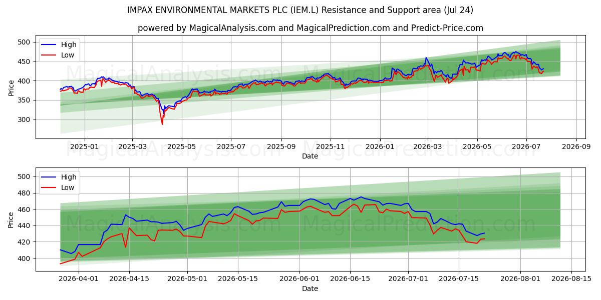  IMPAX ENVIRONMENTAL MARKETS PLC (IEM.L) Support and Resistance area (23 Jul) 