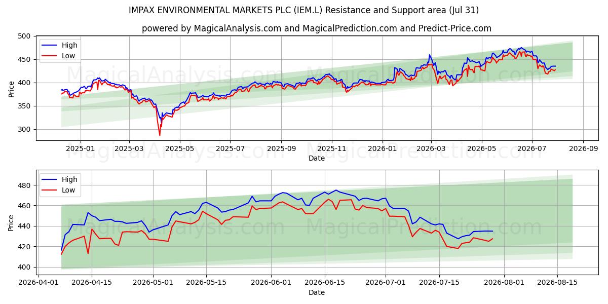  IMPAX ENVIRONMENTAL MARKETS PLC (IEM.L) Support and Resistance area (30 Jul) 