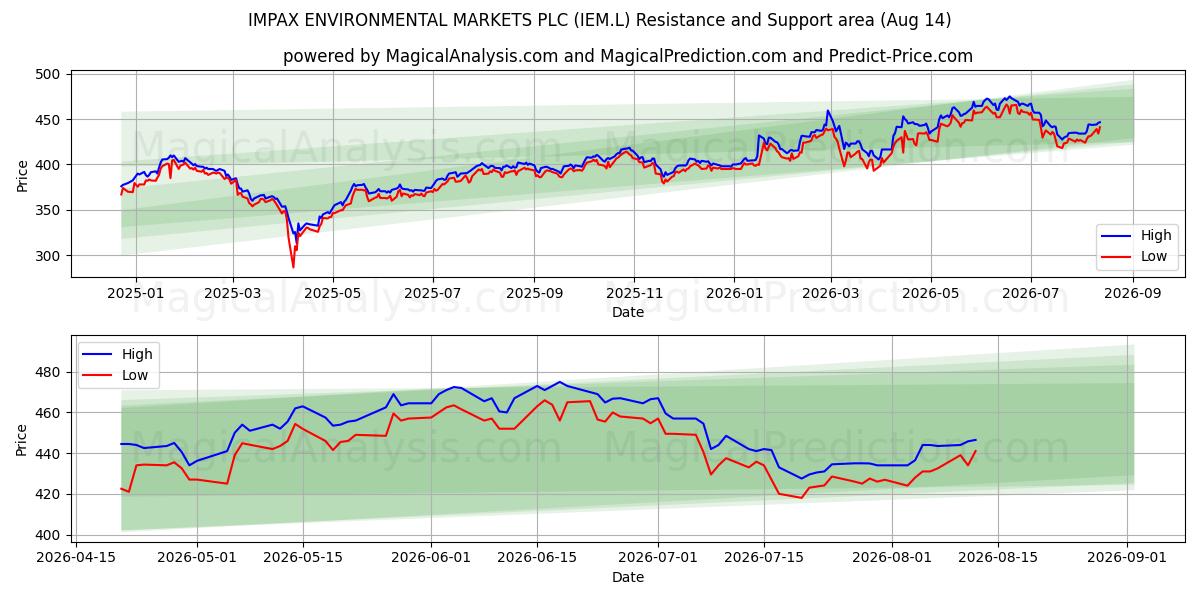  IMPAX ENVIRONMENTAL MARKETS PLC (IEM.L) Support and Resistance area (13 Aug) 