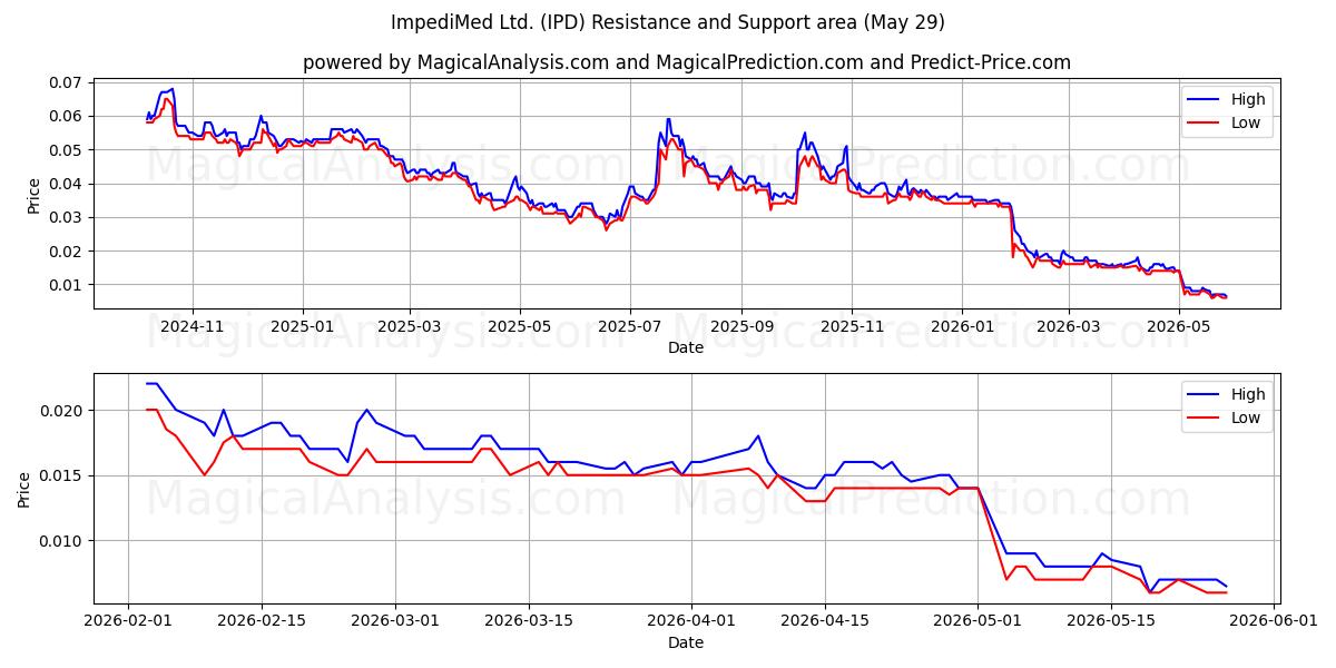  ImpediMed Ltd. (IPD) Support and Resistance area (28 May) 