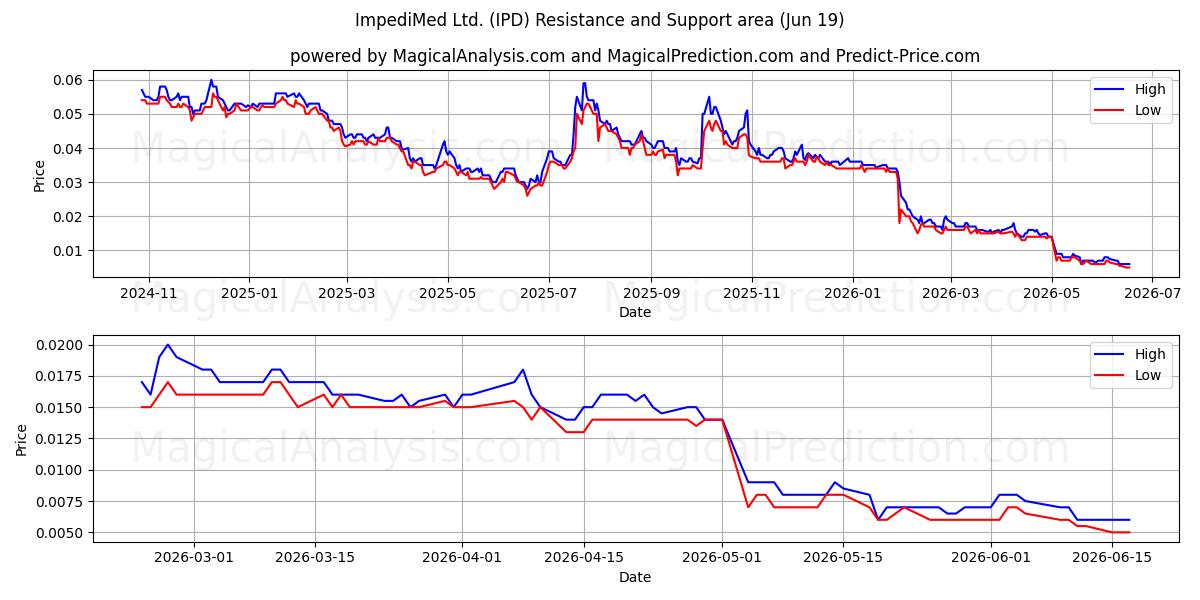  ImpediMed Ltd. (IPD) Support and Resistance area (18 Jun) 