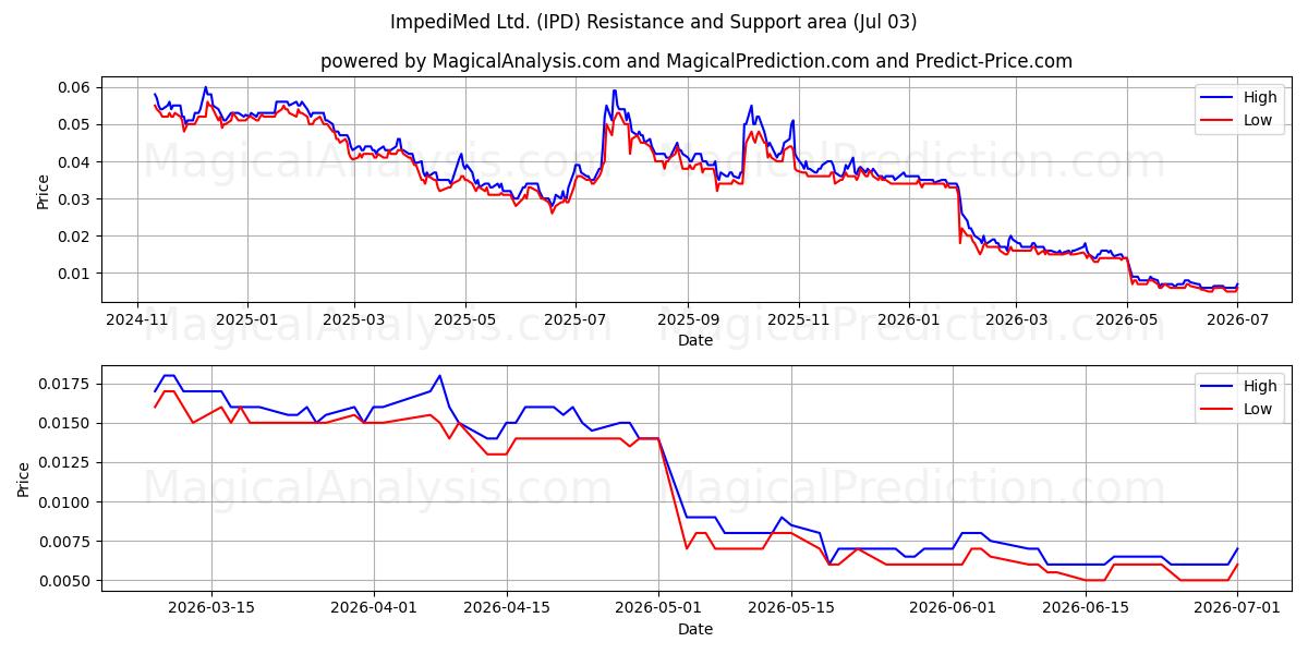  ImpediMed Ltd. (IPD) Support and Resistance area (02 Jul) 
