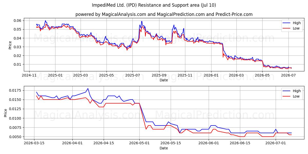  ImpediMed Ltd. (IPD) Support and Resistance area (09 Jul) 