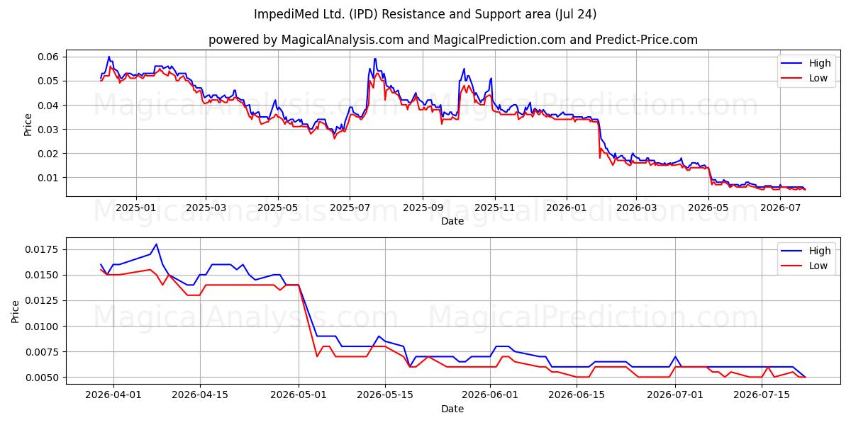  ImpediMed Ltd. (IPD) Support and Resistance area (23 Jul) 