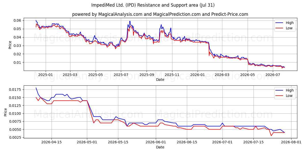  ImpediMed Ltd. (IPD) Support and Resistance area (30 Jul) 