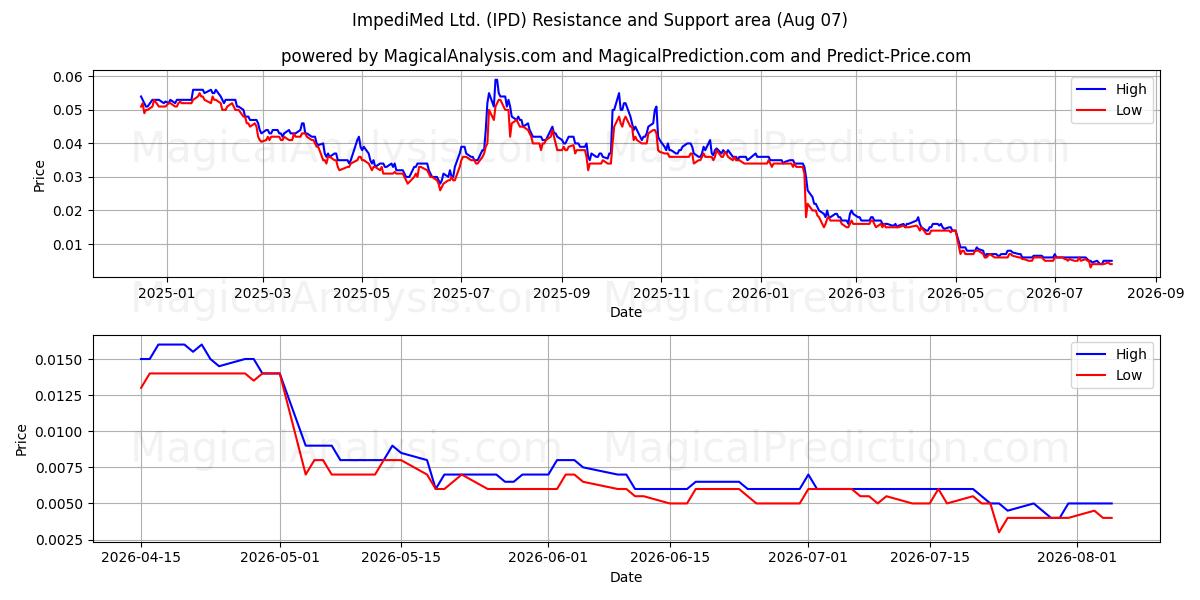  ImpediMed Ltd. (IPD) Support and Resistance area (06 Aug) 