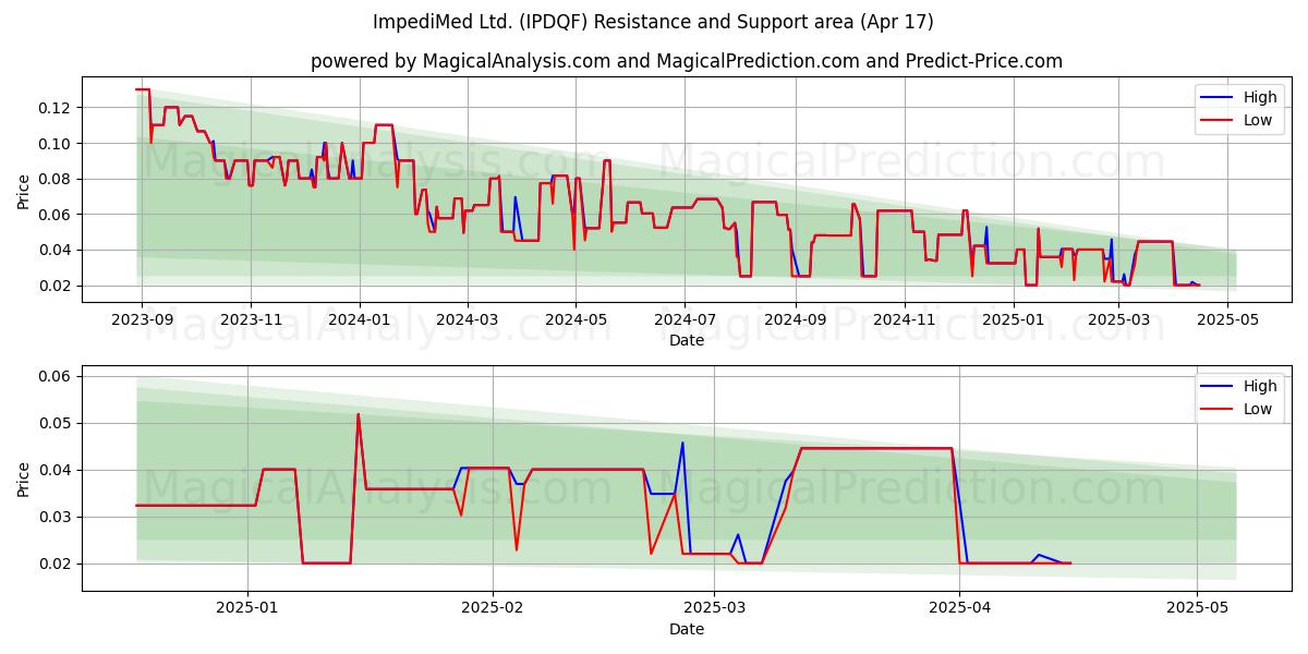  ImpediMed Ltd. (IPDQF) Support and Resistance area (17 Apr) 