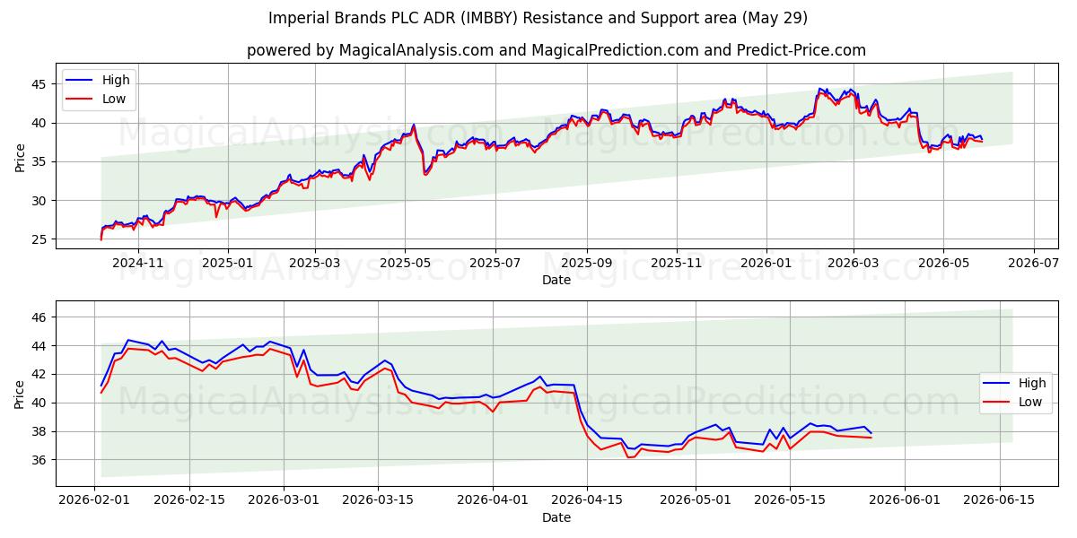  Imperial Brands PLC ADR (IMBBY) Support and Resistance area (28 May) 