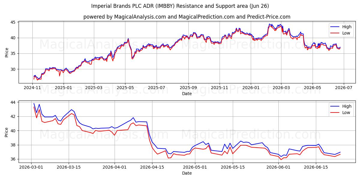  Imperial Brands PLC ADR (IMBBY) Support and Resistance area (25 Jun) 