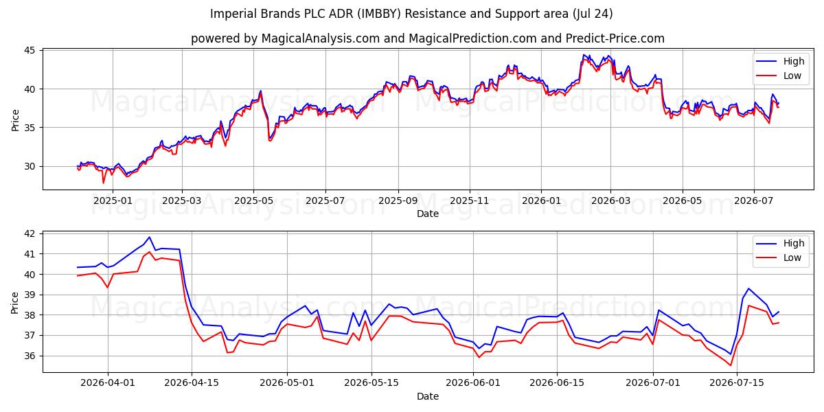  Imperial Brands PLC ADR (IMBBY) Support and Resistance area (23 Jul) 