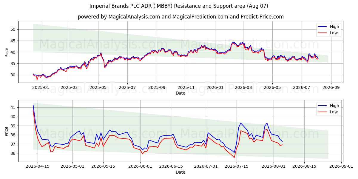  Imperial Brands PLC ADR (IMBBY) Support and Resistance area (06 Aug) 