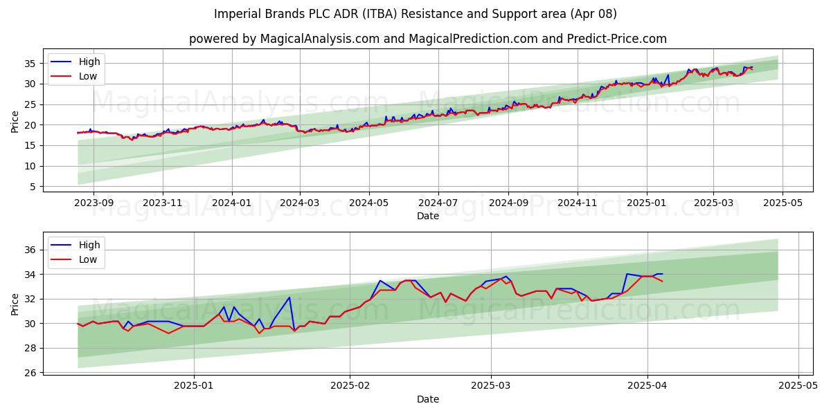  Imperial Brands PLC ADR (ITBA) Support and Resistance area (08 Apr) 