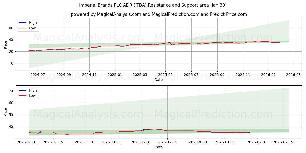  Imperial Brands PLC ADR (ITBA) Support and Resistance area (29 Jan) 