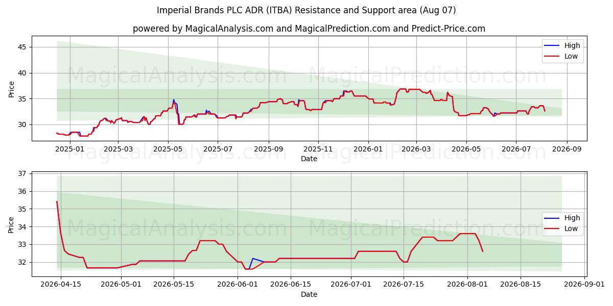  Imperial Brands PLC ADR (ITBA) Support and Resistance area (06 Aug) 
