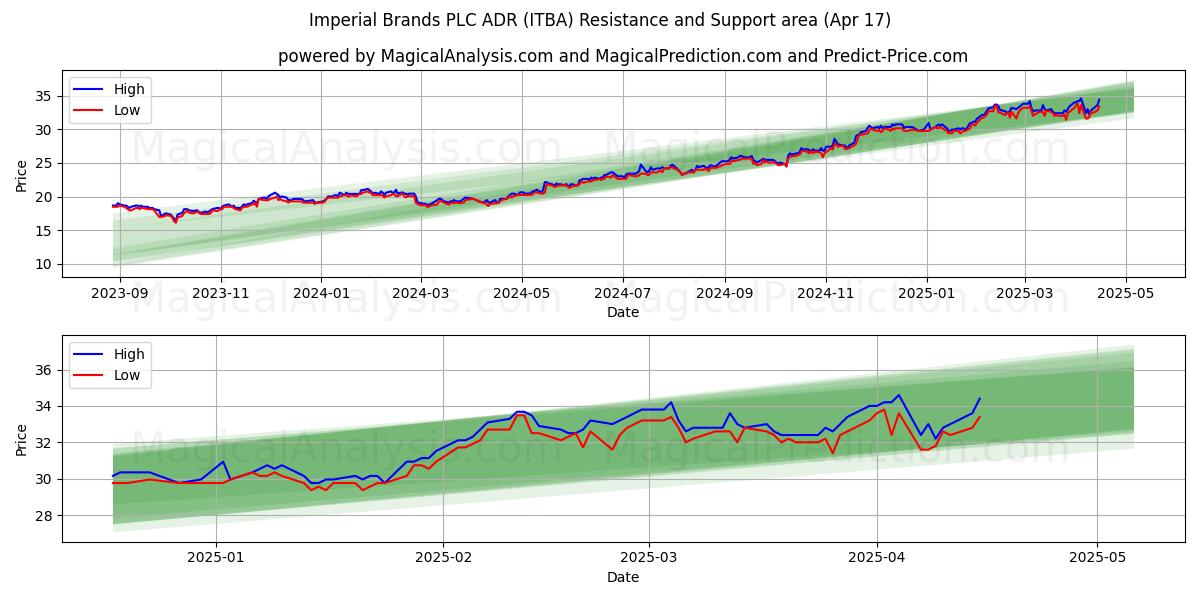  Imperial Brands PLC ADR (ITBA) Support and Resistance area (17 Apr) 