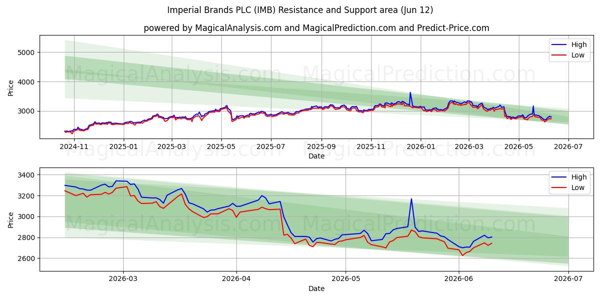  Imperial Brands PLC (IMB) Support and Resistance area (11 Jun) 