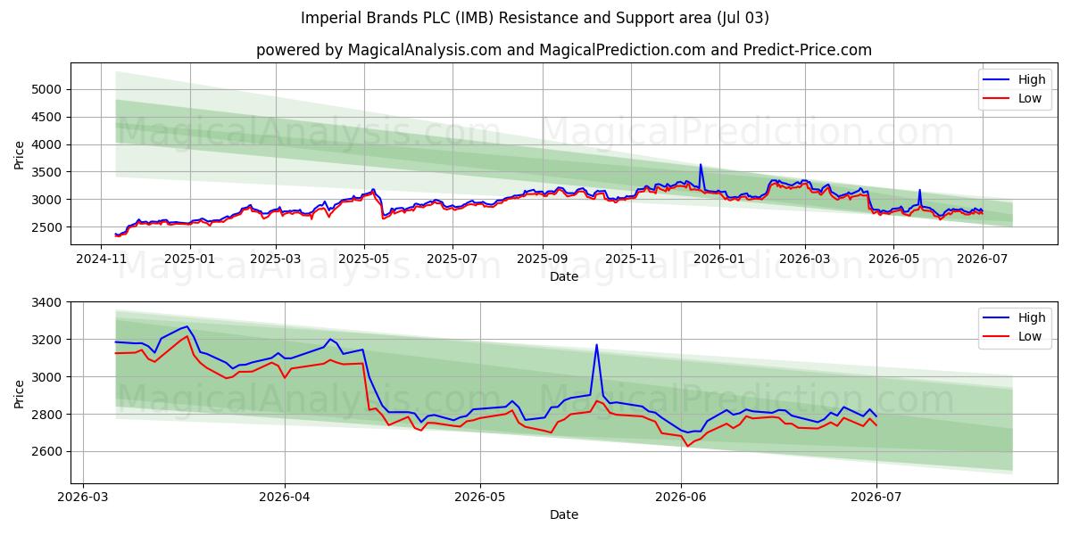  Imperial Brands PLC (IMB) Support and Resistance area (02 Jul) 