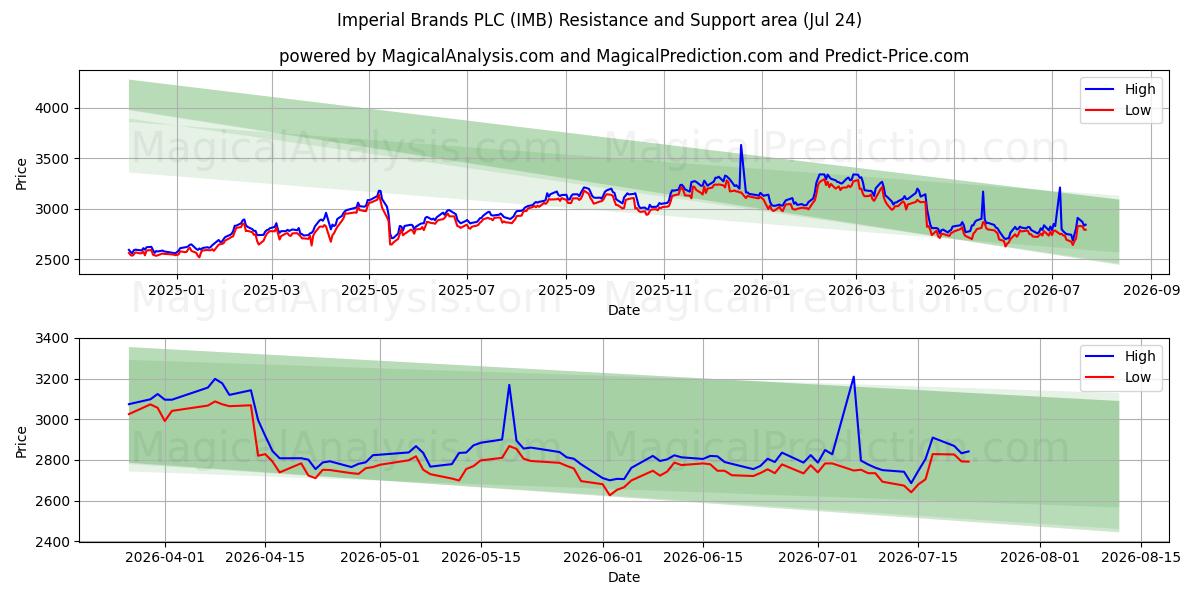  Imperial Brands PLC (IMB) Support and Resistance area (23 Jul) 