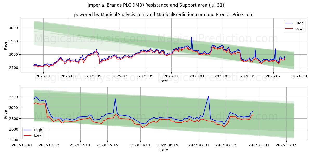  Imperial Brands PLC (IMB) Support and Resistance area (30 Jul) 