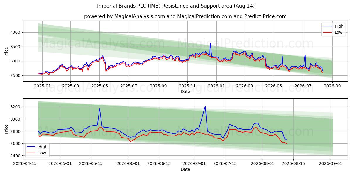 Imperial Brands PLC (IMB) Support and Resistance area (13 Aug) 
