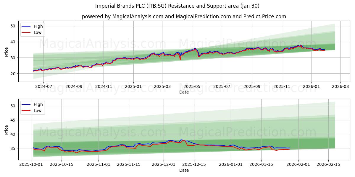 Imperial Brands PLC (ITB.SG) Support and Resistance area (29 Jan) 