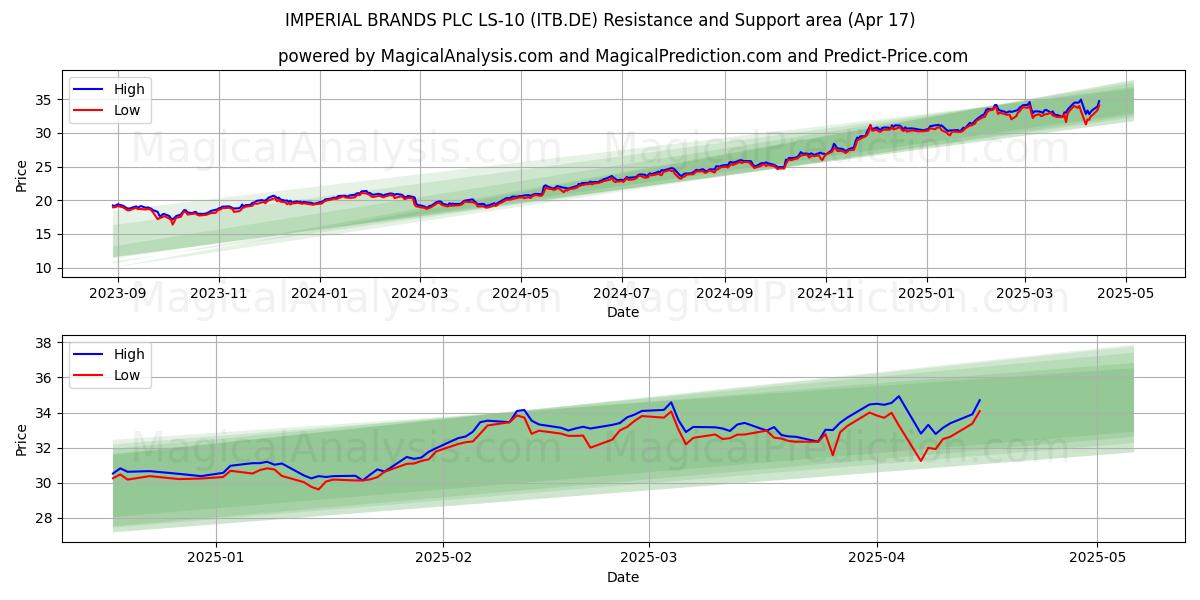  IMPERIAL BRANDS PLC LS-10 (ITB.DE) Support and Resistance area (17 Apr) 