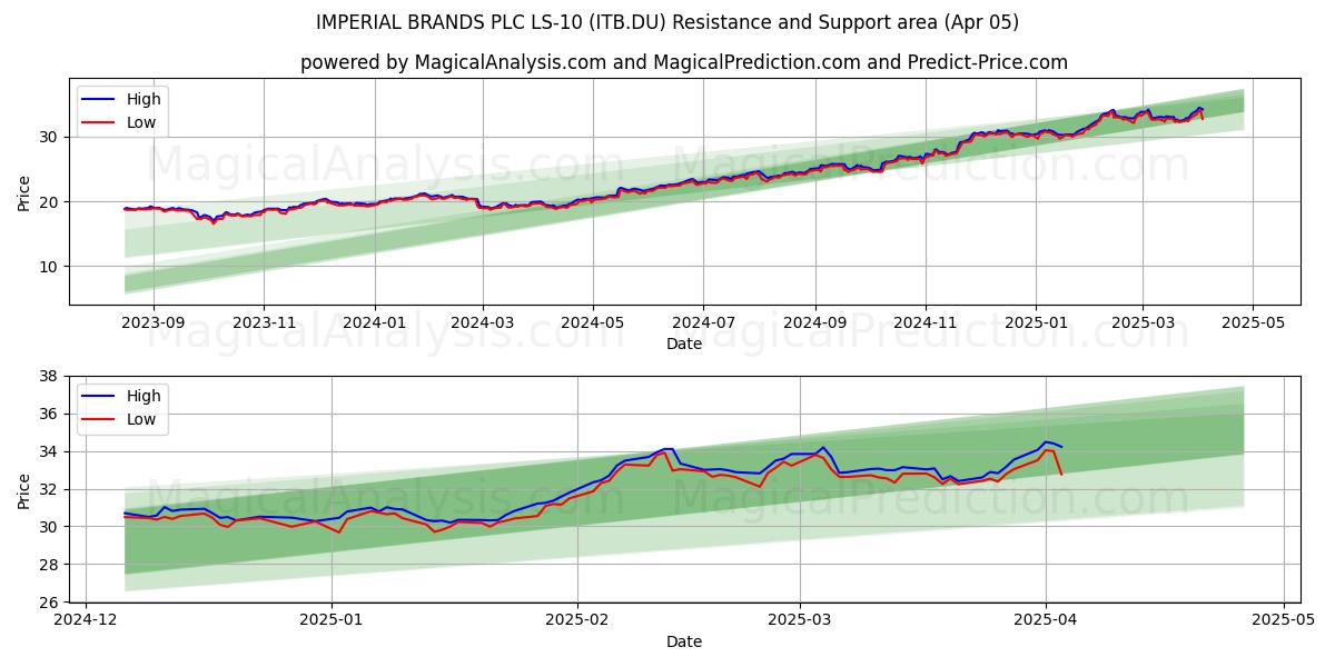  IMPERIAL BRANDS PLC LS-10 (ITB.DU) Support and Resistance area (05 Apr) 