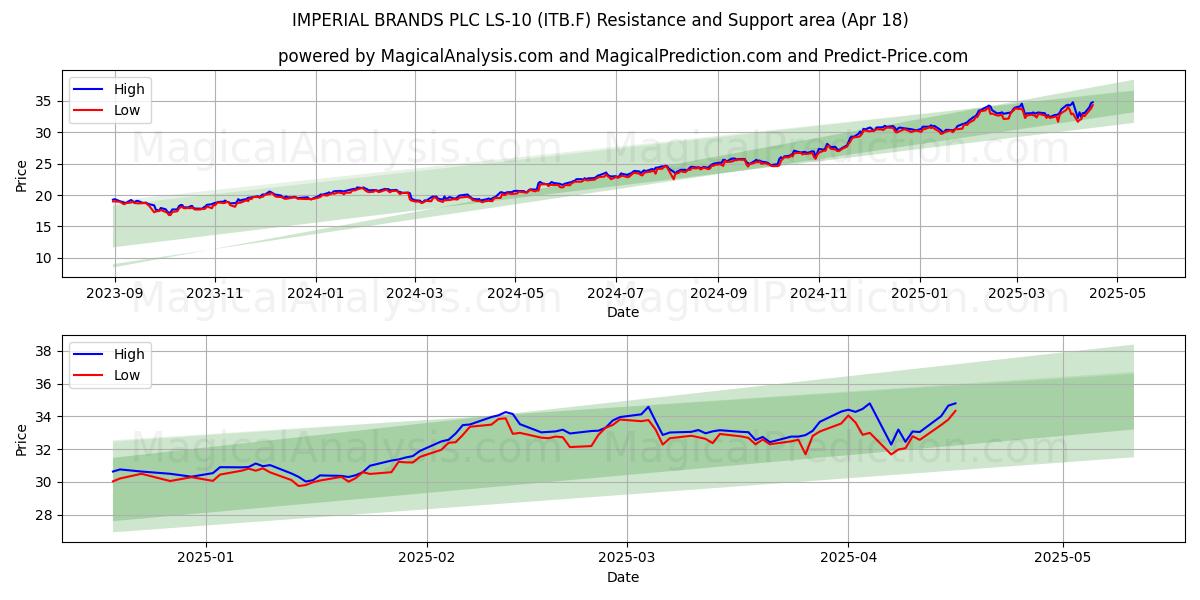  IMPERIAL BRANDS PLC LS-10 (ITB.F) Support and Resistance area (18 Apr) 